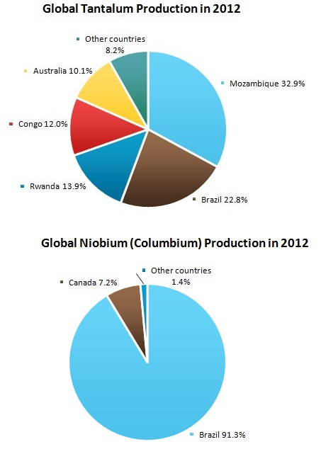 Tantalum and Niobium (Columbium) Market Review